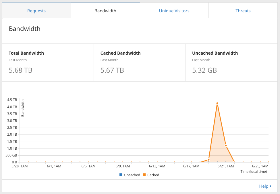 How to Survive a 48 Hour Layer 7 DDOS Worldwide Botnet Attack