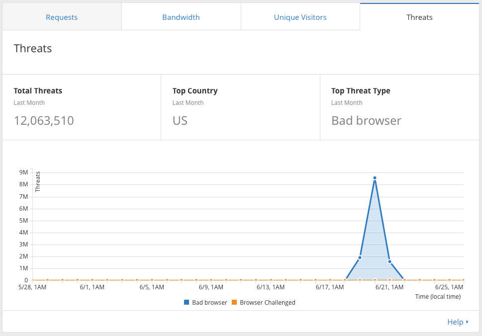 How to Survive a 48 Hour Layer 7 DDOS Worldwide Botnet Attack