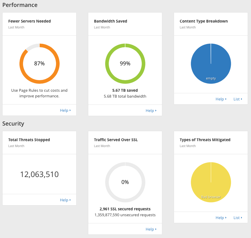 How to Survive a 48 Hour Layer 7 DDOS Worldwide Botnet Attack