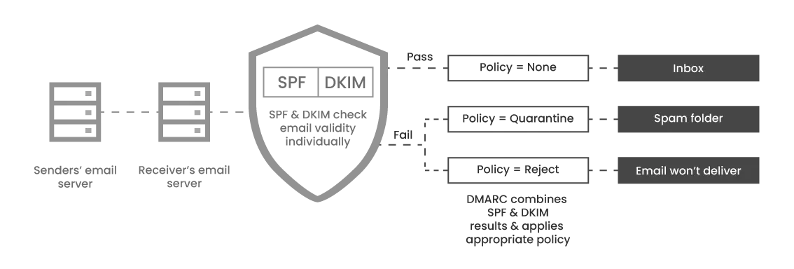 Illustration of email deliverability funnel showing SPF, DKIM, and DMARC checks.